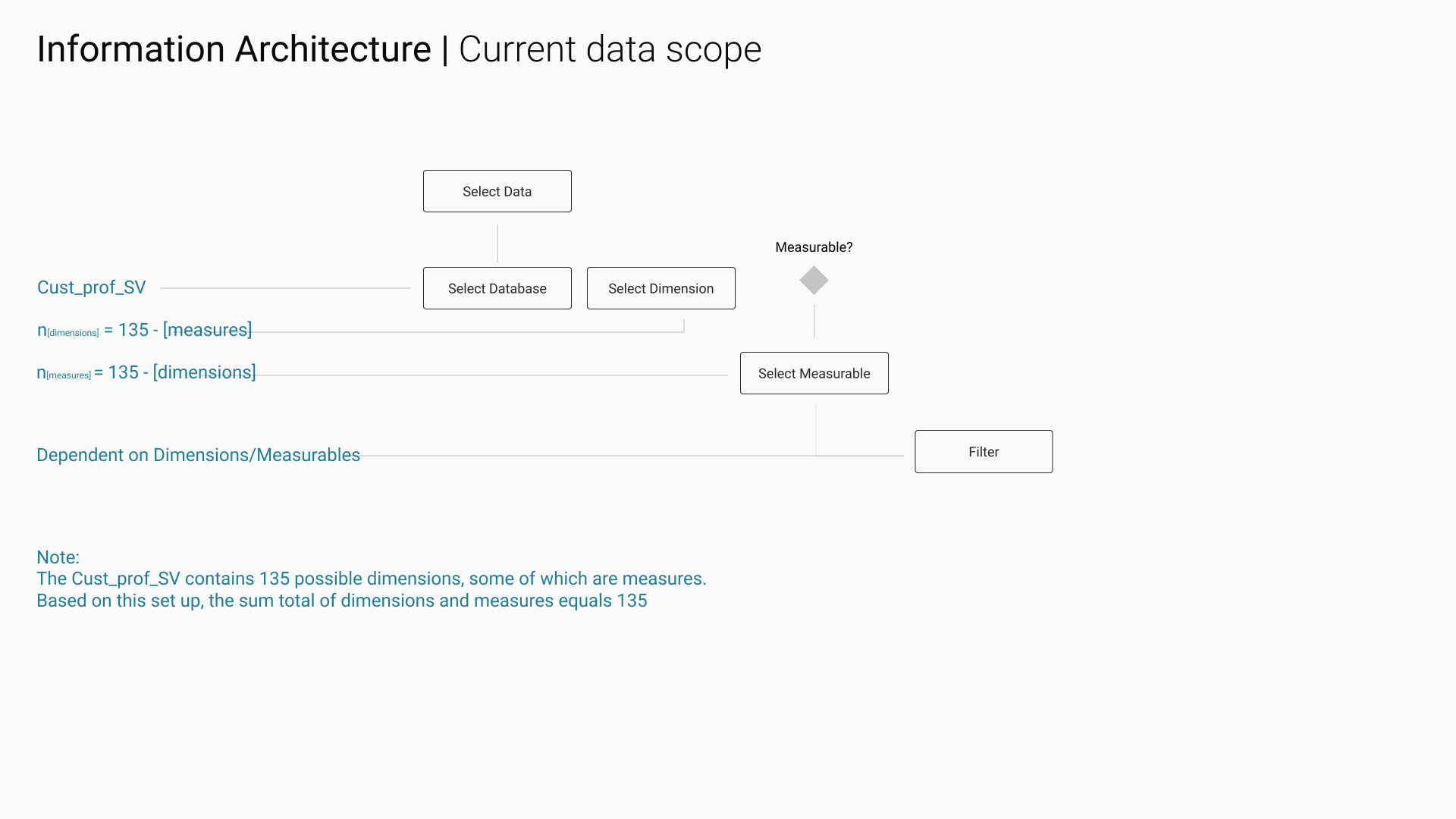 IA — Current data scope: cust_prof_sv with 135 dimensions and measures