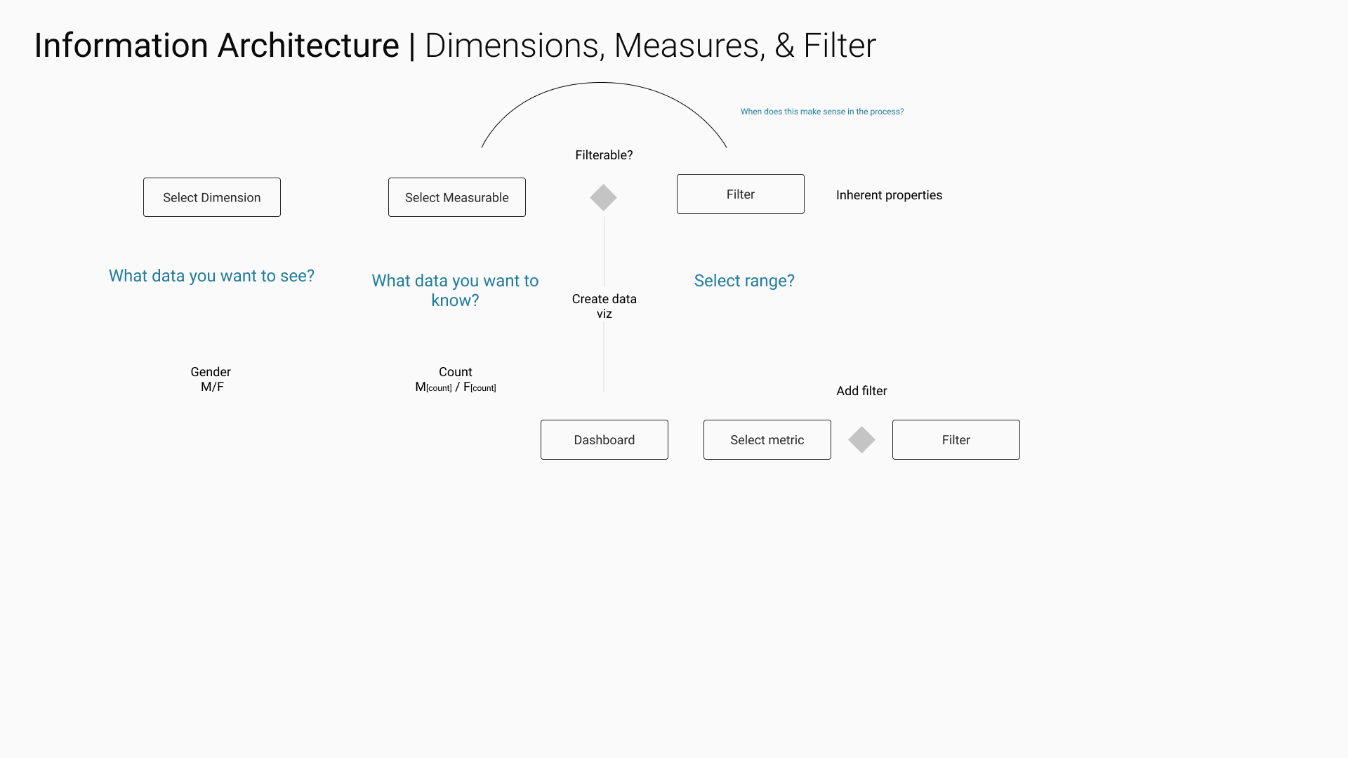 IA — Dimensions, measures, and filter relationships