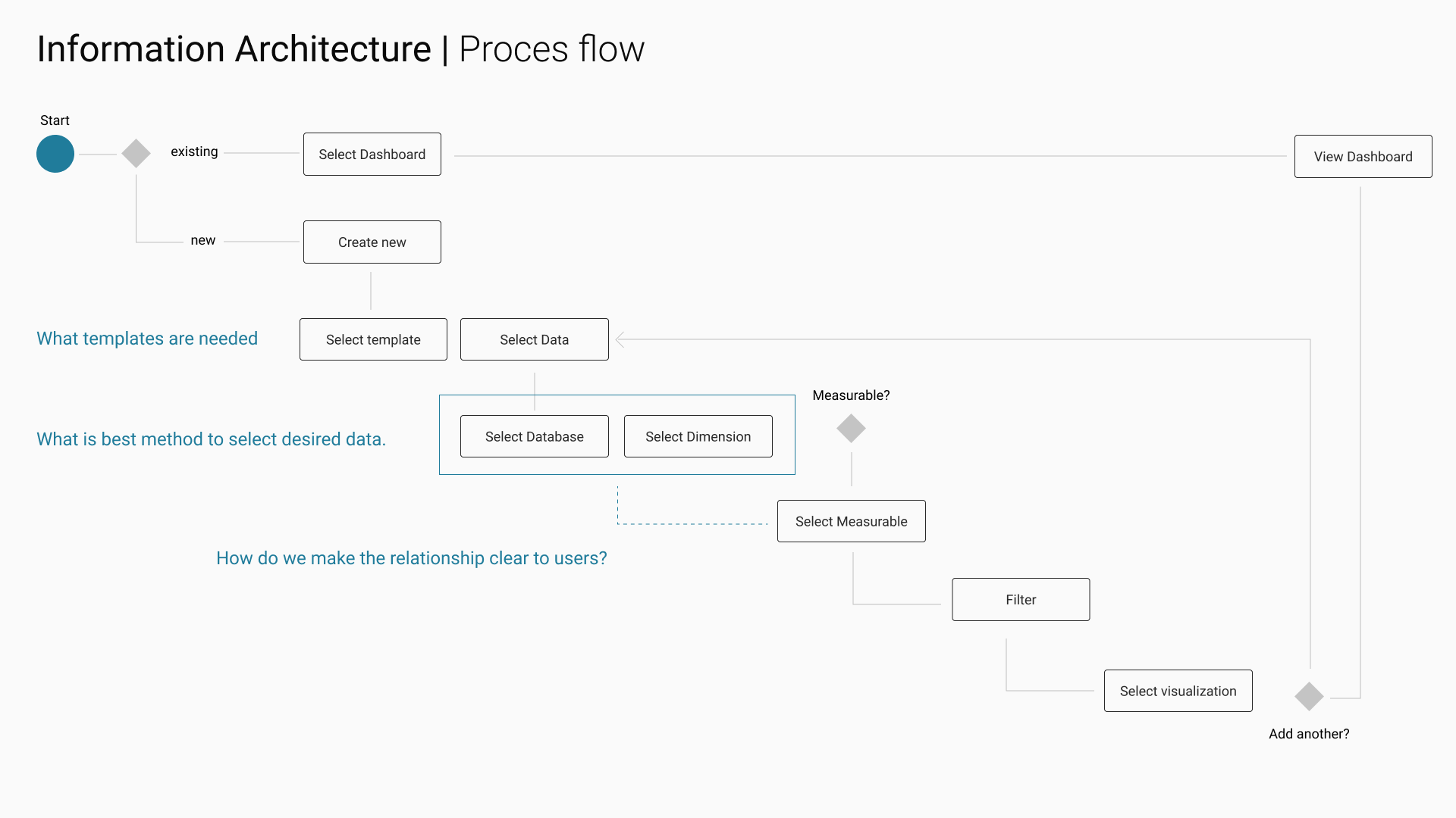 Full process flow — dashboard build pipeline from start to visualization