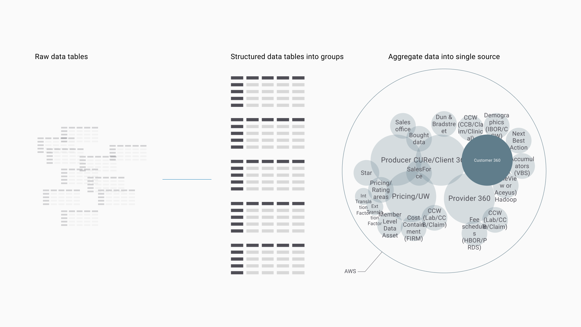 Understanding the data — conceptualizing the process of unifying multiple databases into a single accessible data lake
