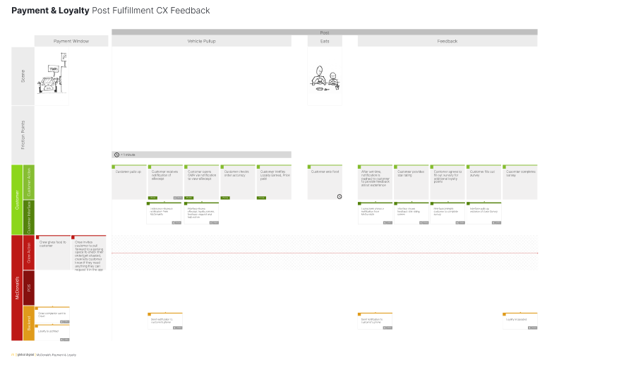 Post-Fulfillment Feedback service blueprint