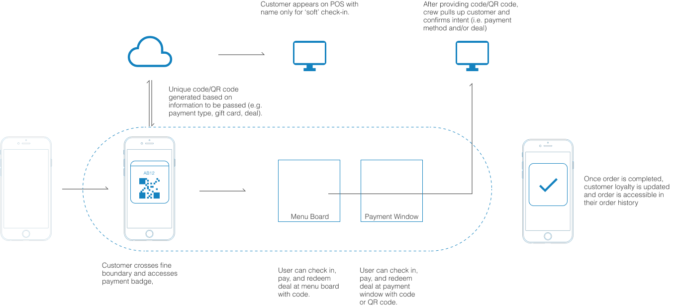 Business model geo diagram — location-based data flow