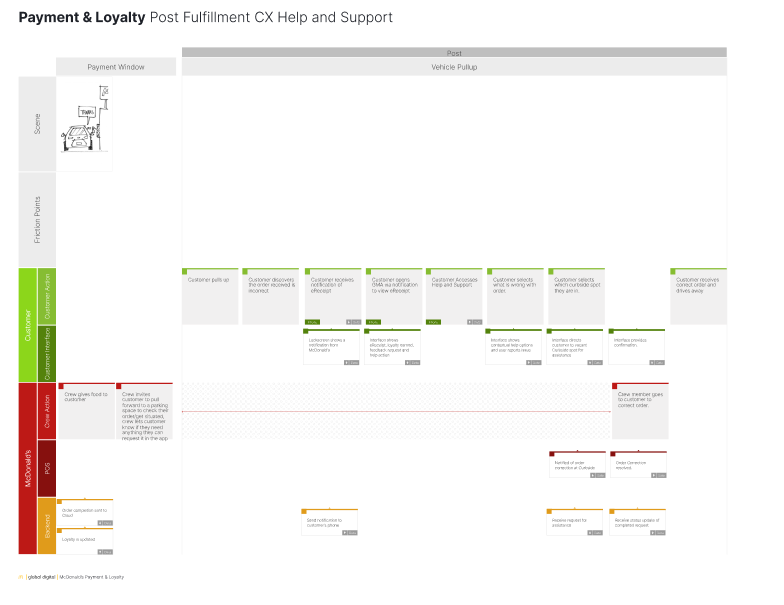 Post-Fulfillment Help and Support service blueprint