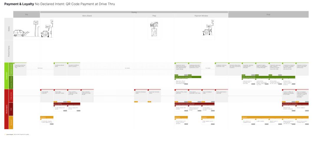 Drive-Thru No Declared Intent — QR Code service blueprint