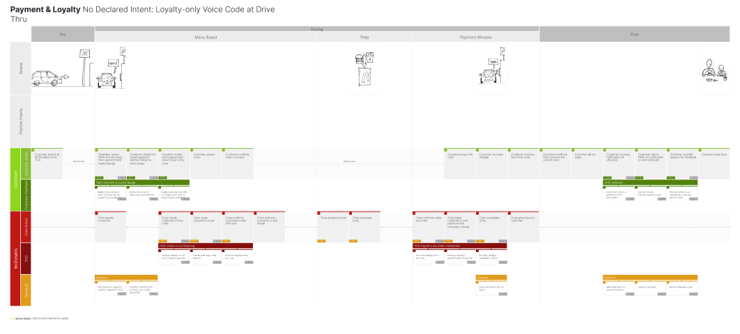 Drive-Thru No Declared Intent — Voice Code service blueprint